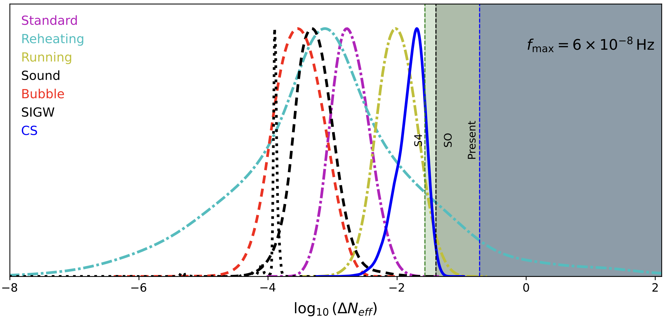 Delta Neff Constraints from CMB and PTA Models