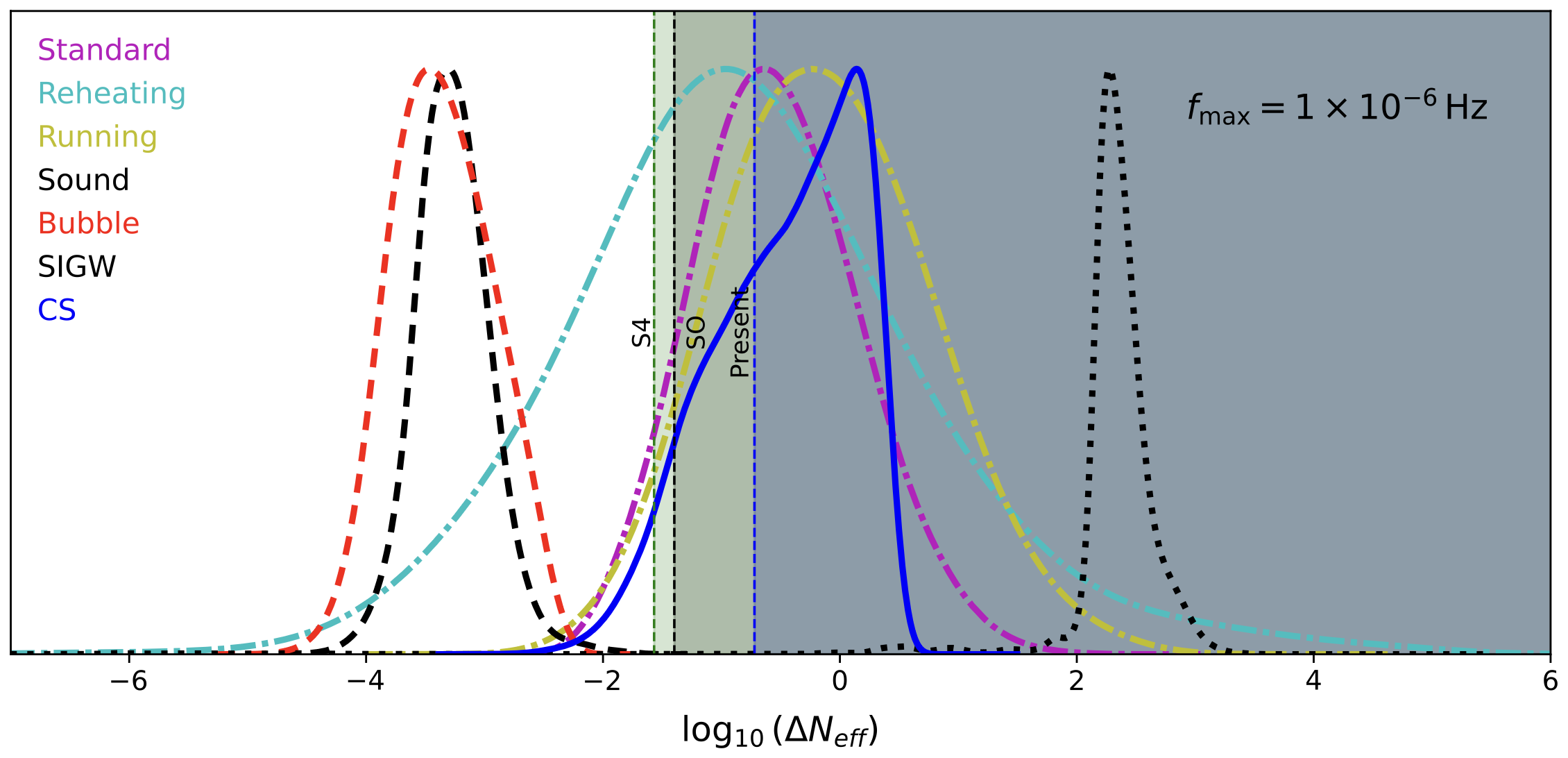 Delta Neff Constraints from CMB and PTA Models