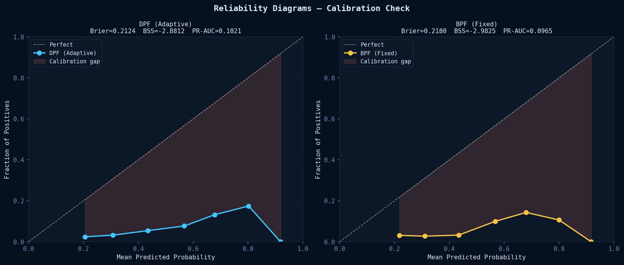 Reliability diagrams