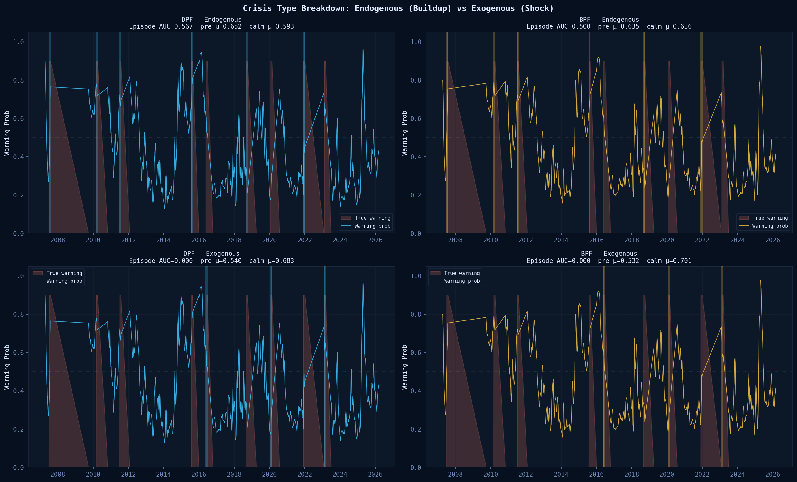 Endogenous vs exogenous