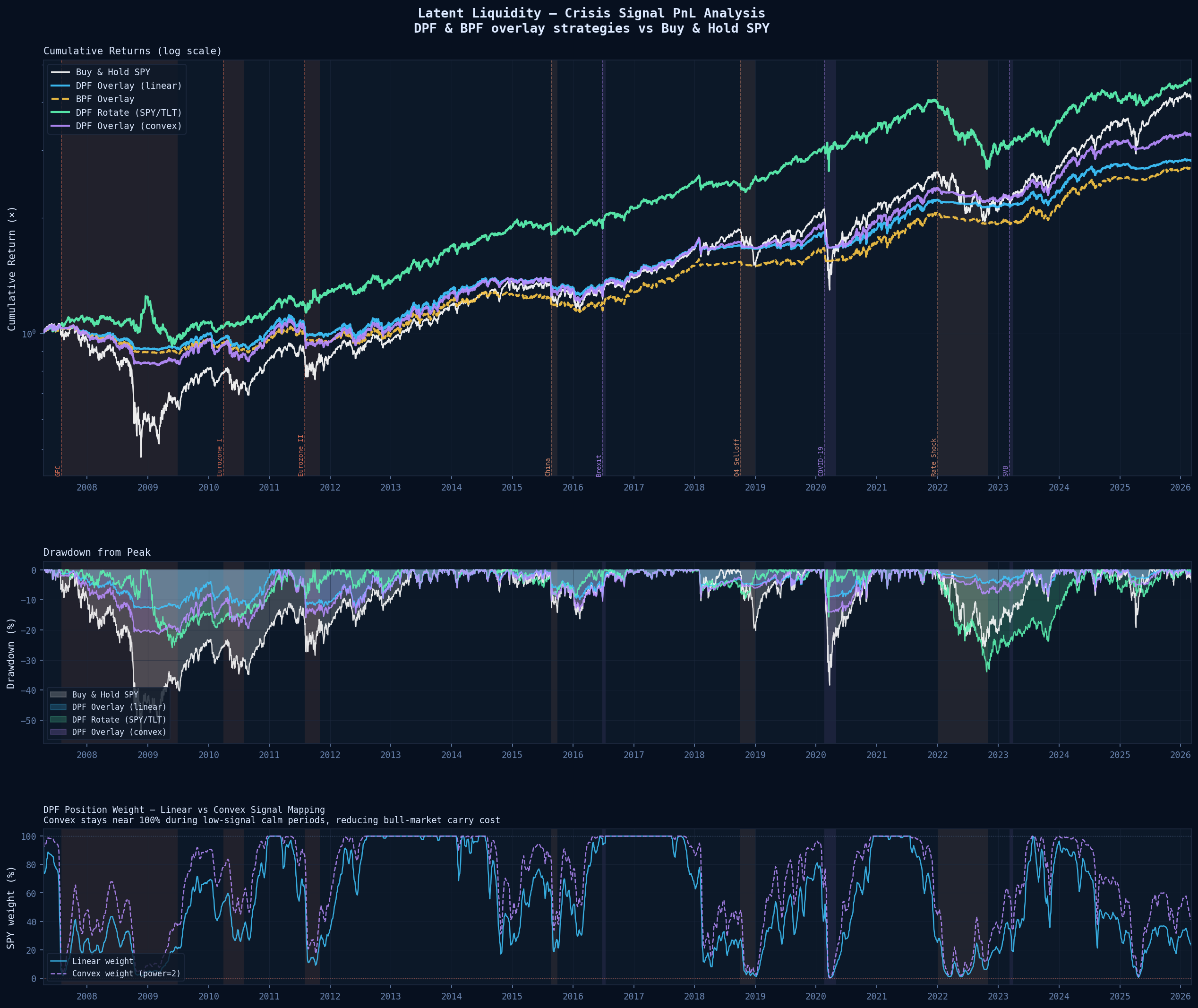 Cumulative returns and drawdown for DPF/BPF overlay strategies vs Buy and Hold SPY