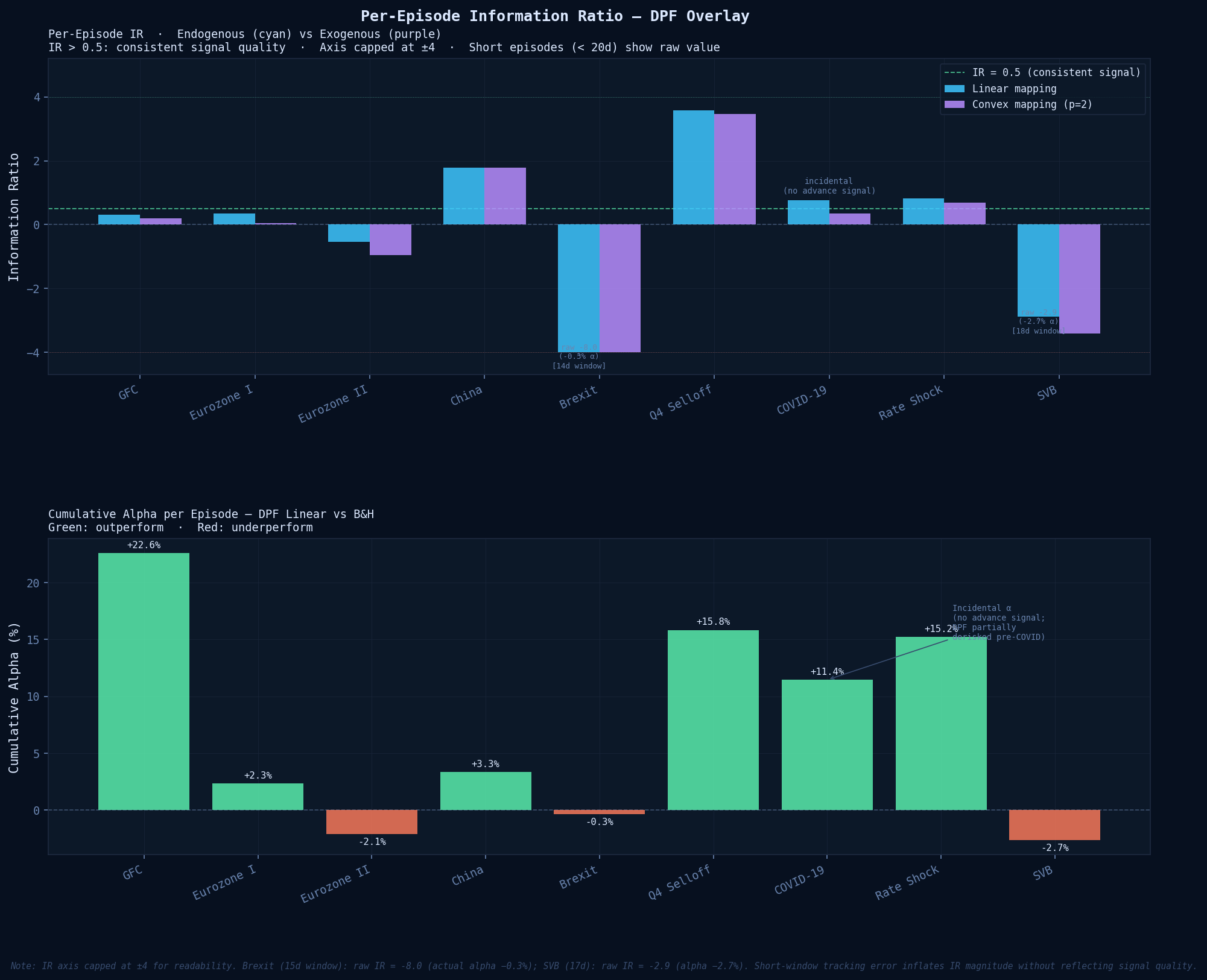 Per-episode information ratio and cumulative alpha, DPF overlay vs buy and hold