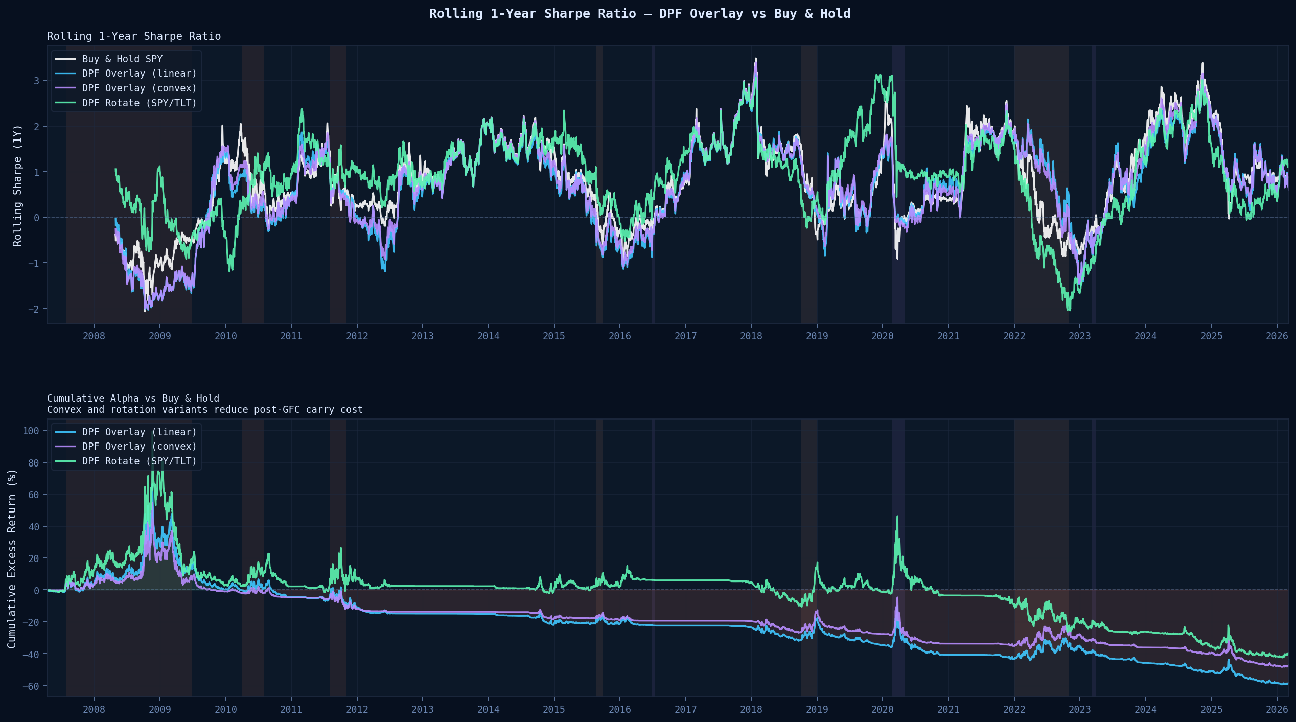 Rolling one-year Sharpe ratio and cumulative alpha vs buy and hold
