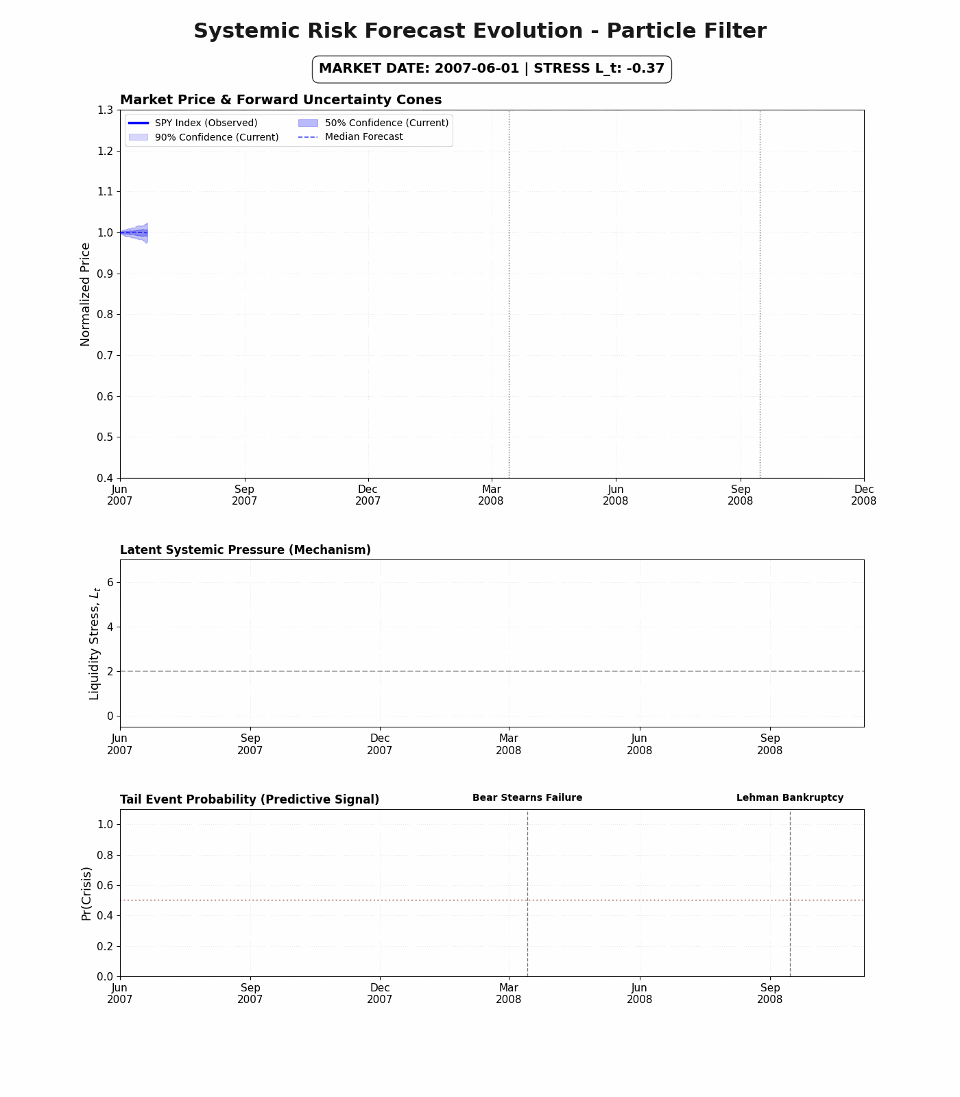 Vanguard risk evolution