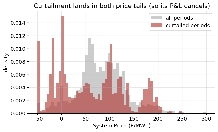 Curtailment both tails