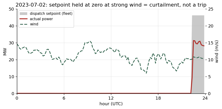 Curtailment setpoint proof