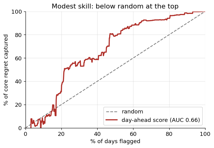 Gains curve