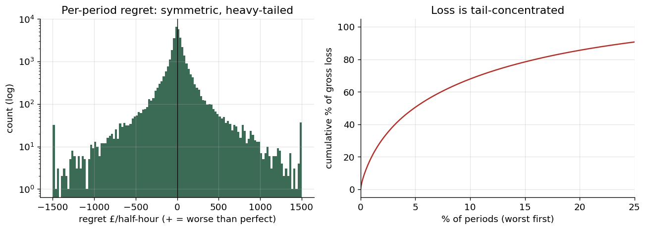 Loss distribution