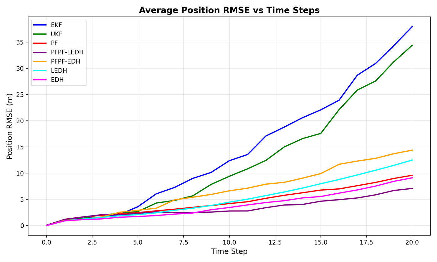 Deterministic flow proposal performance