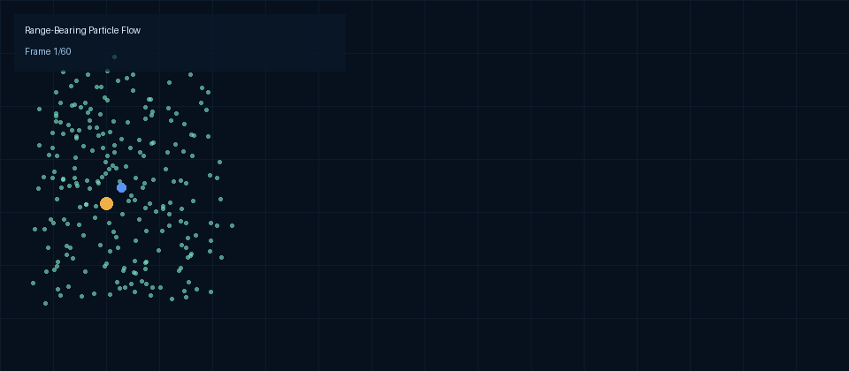 Particle cloud evolution in range-bearing localization