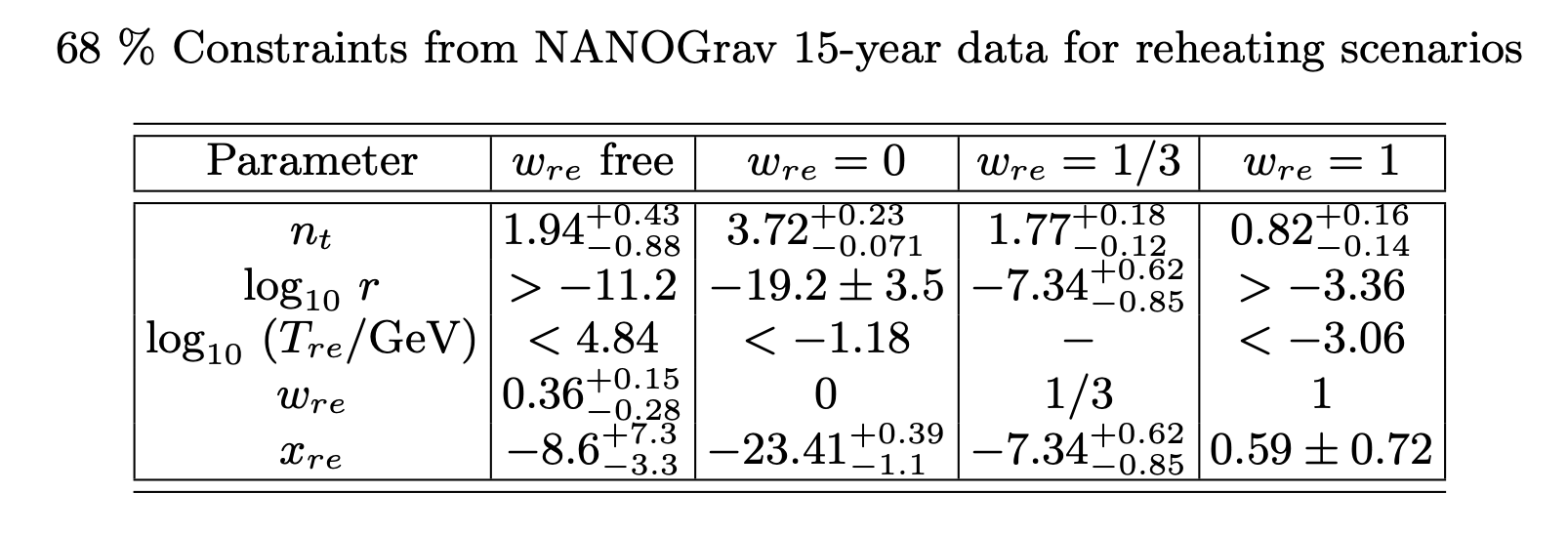 Graph of Spectral Index vs Reheating EoS